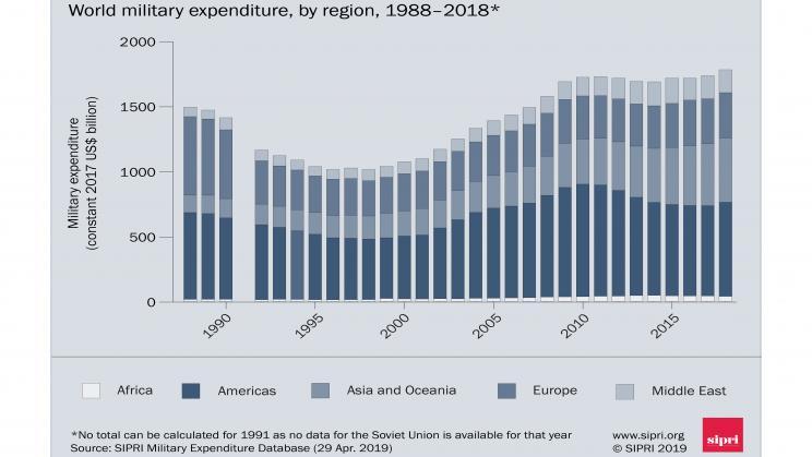 sipri 2018 yılı dünya askeri harcama grafik.jpg