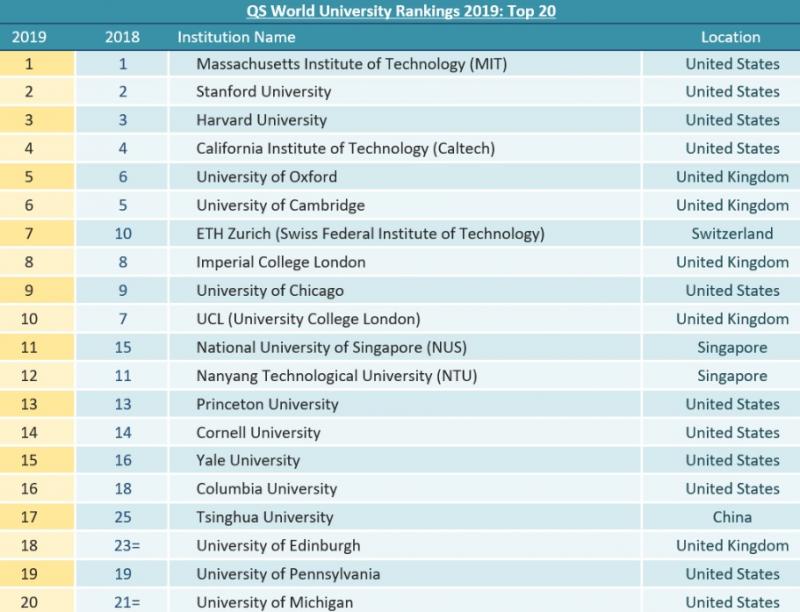 QS 2019 ilk 20 üniversite. QS. jpg