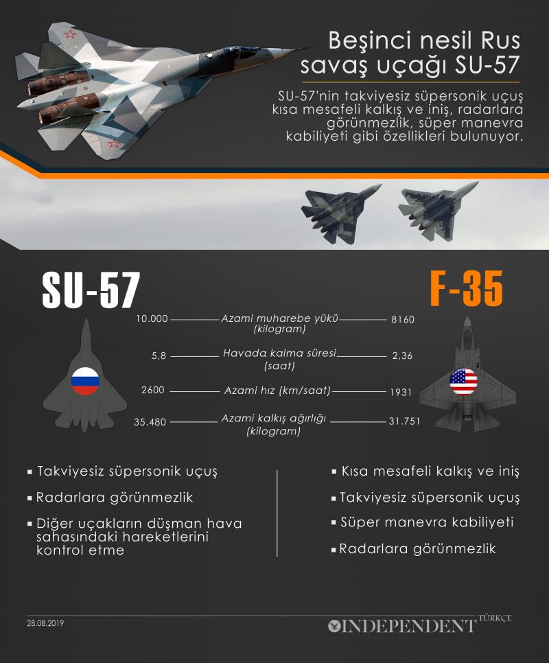 S-57 F-35 karşılaştırması Indie TR