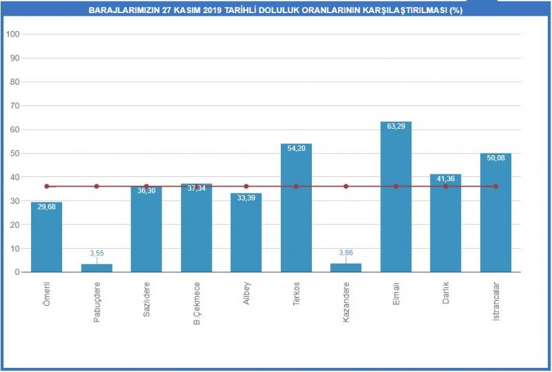 BARAJLARIMIZIN 27 KASIM 2019 TARİHLİ DOLULUK ORANLARININ KARŞILAŞTIRILMASI (%)