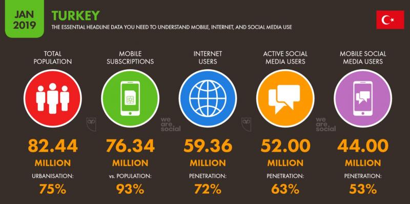 2019-We-Are-Social-2019-Türkiye-İnternet-Sosyal-Medya-ve-Mobil-Kullanıcı-İstatistikleri.jpg