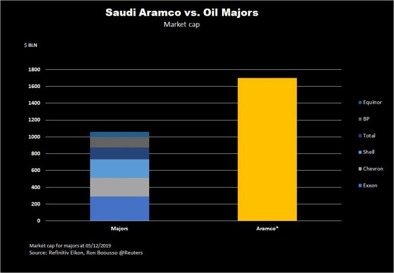 Saudi Aramco