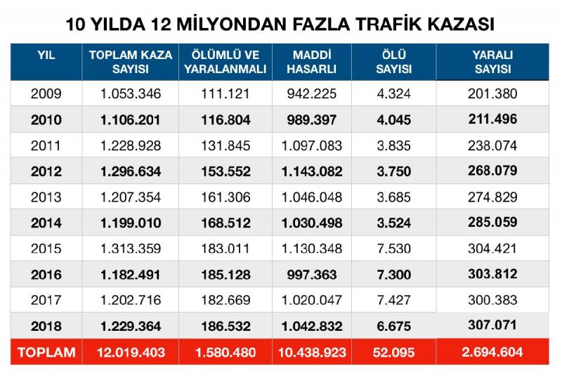 2009-2018 yılları arası trafik kazası tablosu