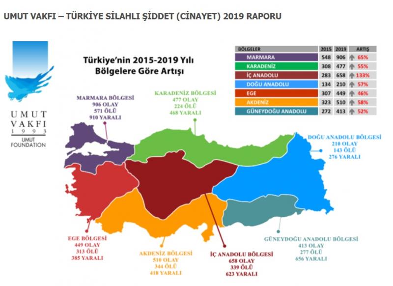 Türkiye'nin silahlı şiddet raporu Umut Vakfı.jpg