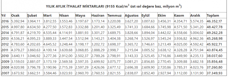 2007-2016 arası doğalgaz ithalatı - epdk.PNG