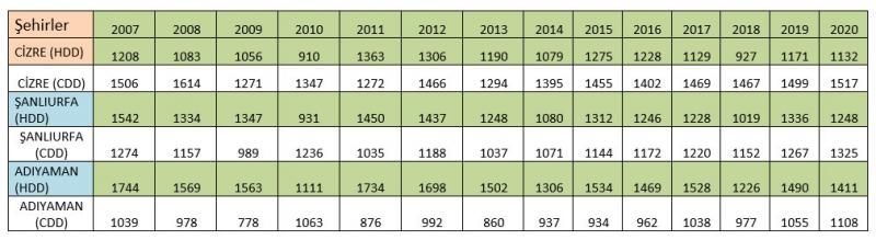 Tablo 1. Cizre, Şanlıurfa ve Adıyaman şehirlerinde ısıtma ve soğutma gün derecelerinde değişimler.jpg