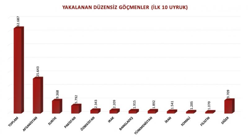 Yakalanan düzensiz göçmenler- ilk 10 uyruk- Göç İdaresi verileri.jpg