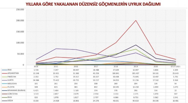 Göç İdaresi verileri- Düzensiz Göçmen Uyruk Dağılımı.jpg