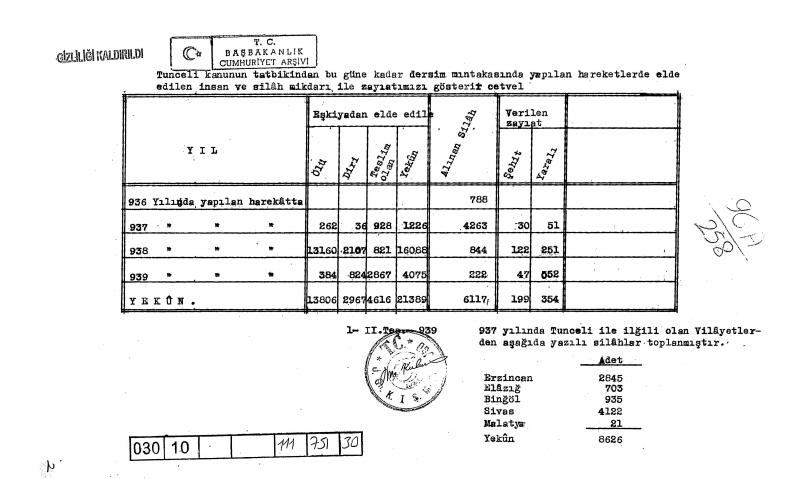 Dersim askeri operasyonları sonucu can kaybının resmi bilançosu-Kaynak, Nevzat Onaran.jpg