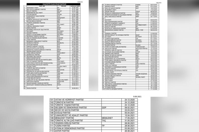 Faaliyetini sürdüren siyasi partiler