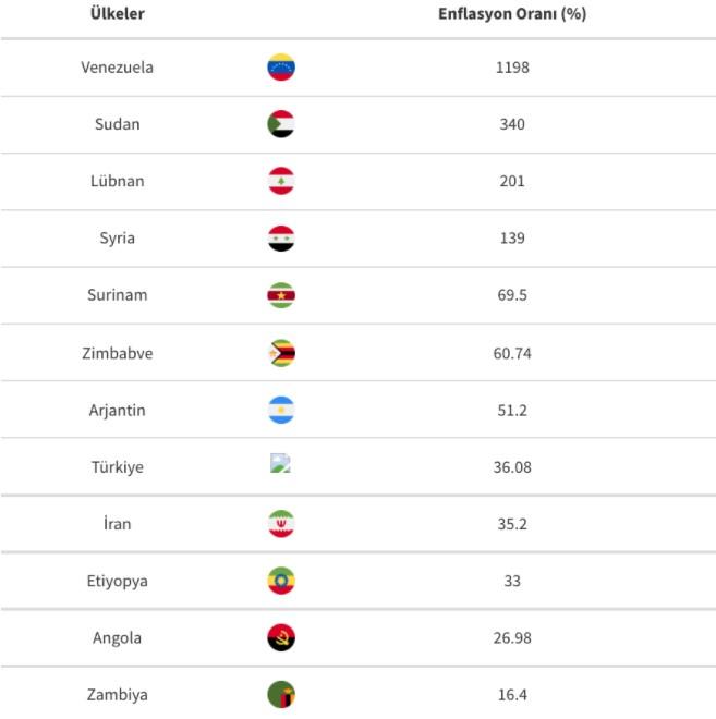 Dünya enflasyon oranları