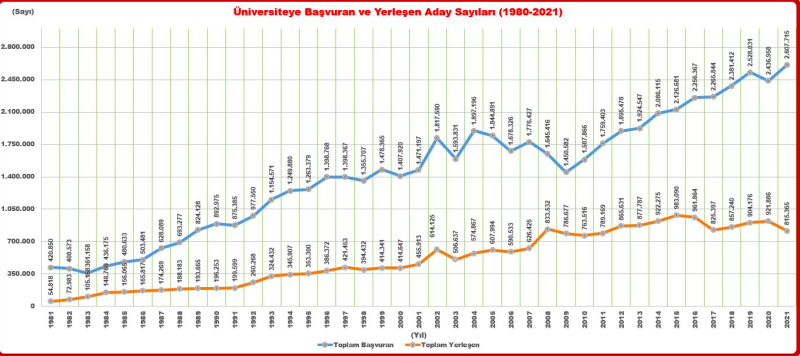 Yıllara göre yerleyme.png