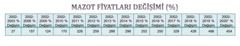 Mazot fiyatları değişim TüİK 2002-2020.jpg