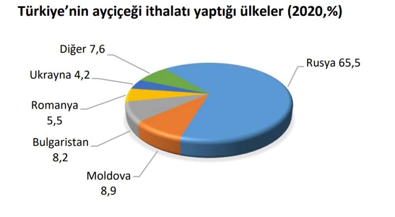 Türkiye en çok yağı Rusya'dan ithal ediyor