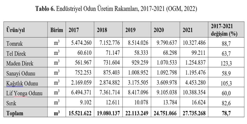Endüstriyel Odun Üretim rakamları 2017-2021 OGM.jpg