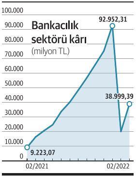 Bankaların kârı bir yılda yüzde 323 arttı