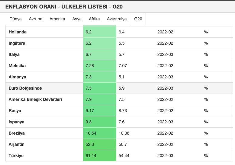 G20 ülkelerin enflasyon oranları