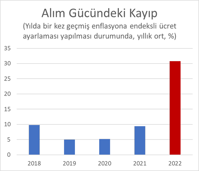 Alım gücündeki kayıp