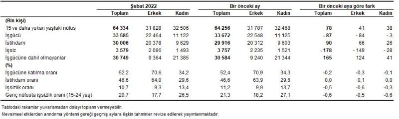 TÜİK: İşsizlik oranı 10,7'ye geriledi