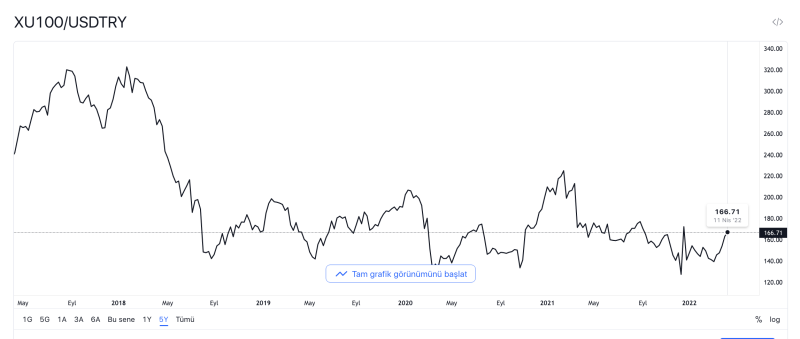 BIST 100 dolar bazlı