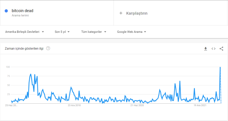 "Bitcoin öldü"