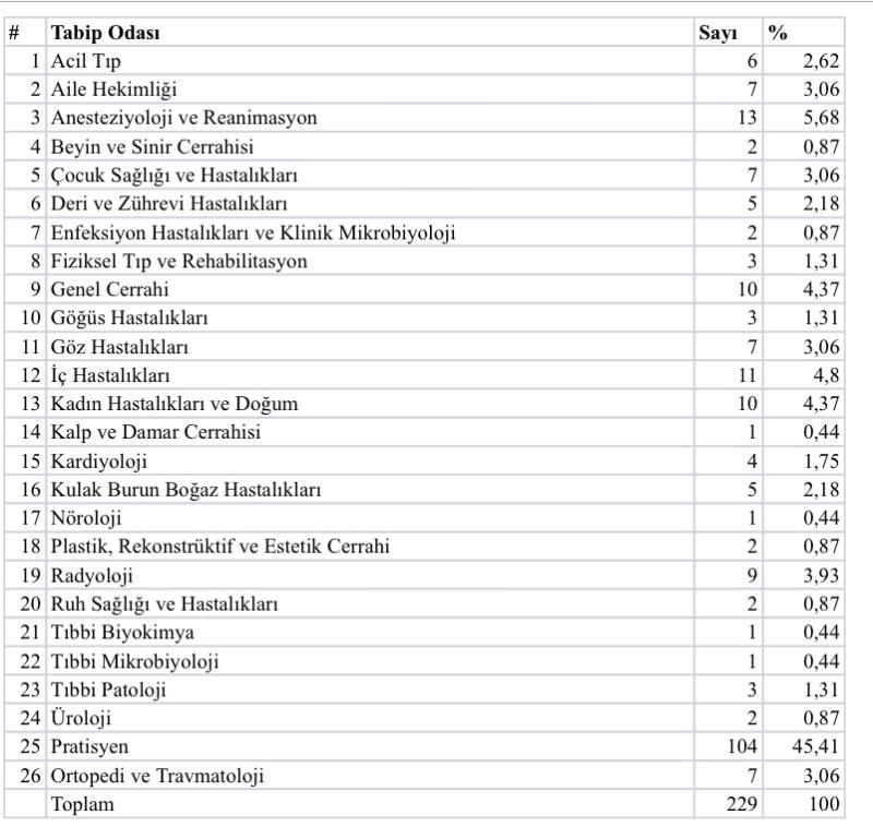 Haziran ayı hekimler göçü branş dağılımı TTB.jpg