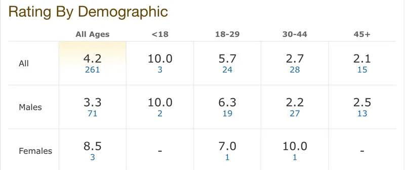 IMDb'de She-Hulk'ı puanlayanların demografik dağılımı