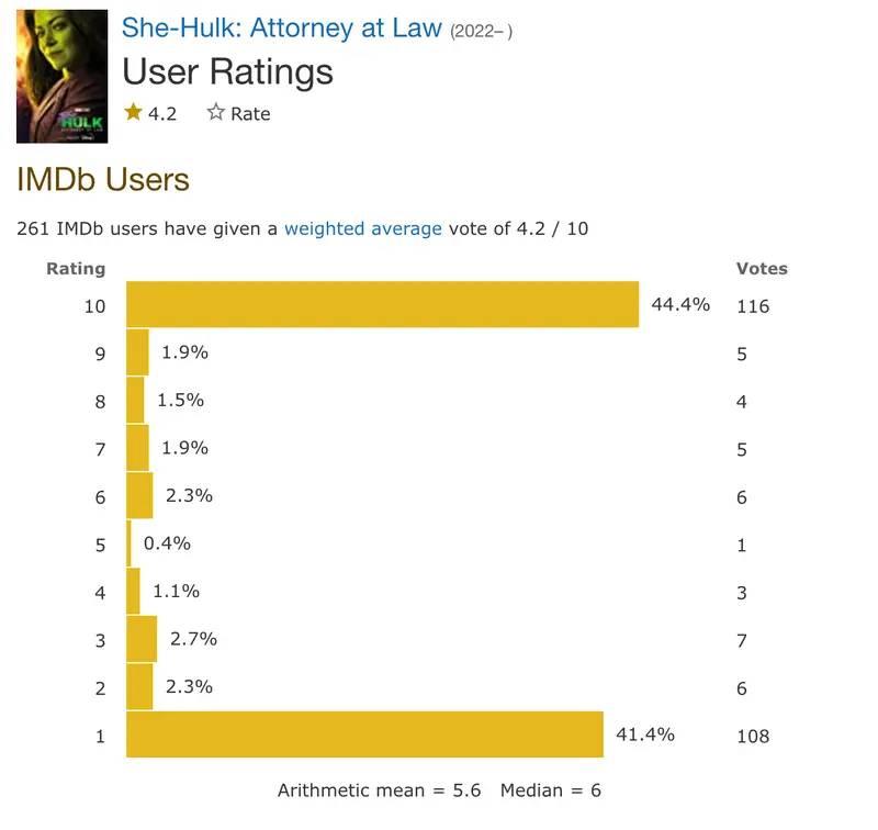 Hayranlar ikiye bölündü: She-Hulk'a IMDb'de ya 10 puan ya da 1 puan verildi