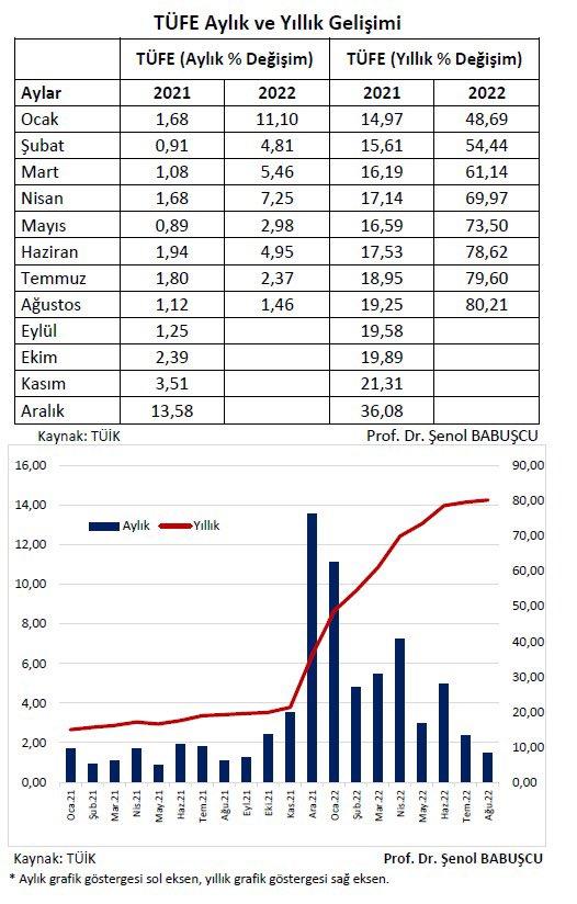 Enflasyon son yılların rekorunu kırdı