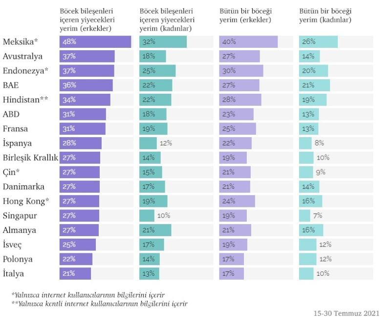 17 ülkede yapılan anket, erkeklerin böcek yemeye kadınlardan daha sıcak baktığını da göstermişti (Yougov).jpg