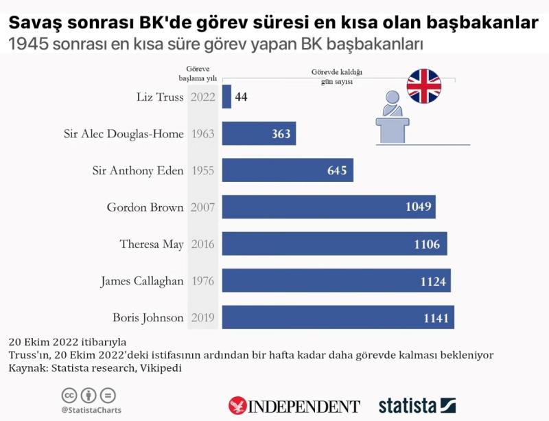 Görev süresi en kısa olan BK başbakanları