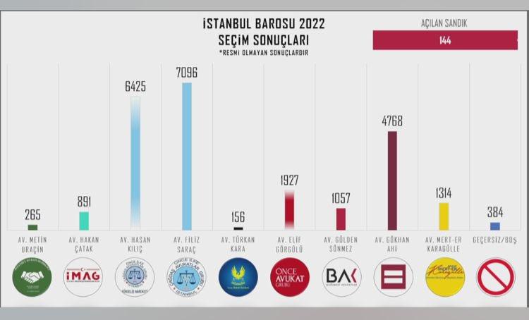 baro seçim sonuçları BAK