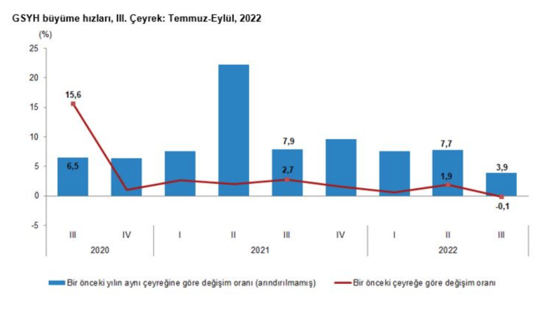 TÜİK büyüme