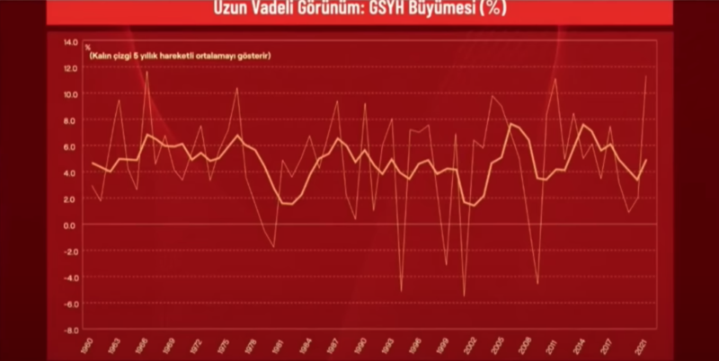 gayrisafi yurtiçi hasıla büyümesi