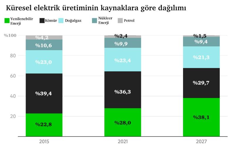 Küresel enerji dağılımı