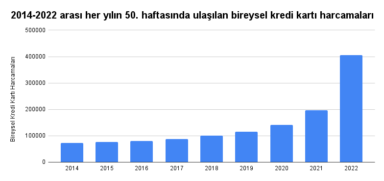 2014-2022 arası her yılın 50. haftasında ulaşılan bireysel kredi kartı harcamaları.png