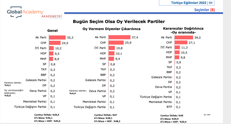 Türkiye'nin Eğilimleri 2022 Araştırması seçim