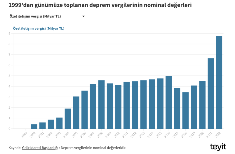 deprem vergileri