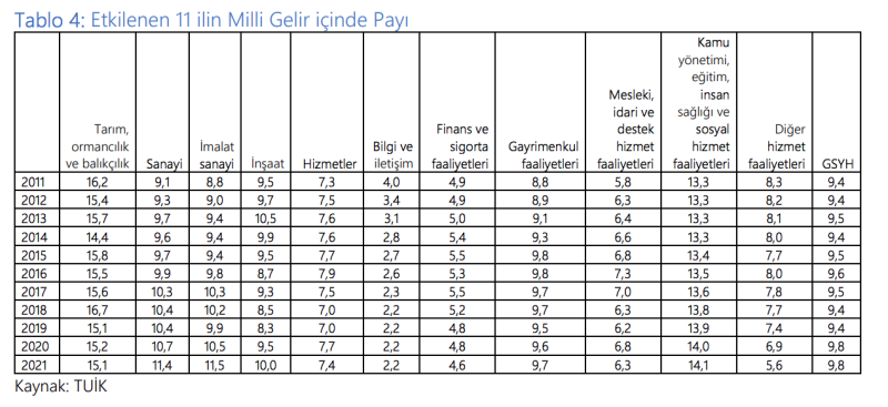 Deprem bölgesinin milli gelir içindeki payı