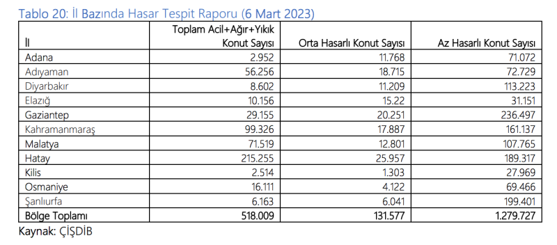 Depremde etkilenen konut sayısı