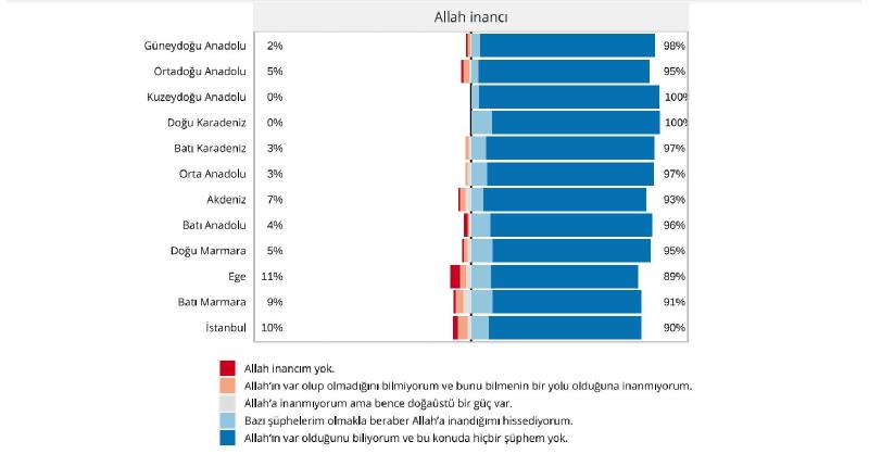 Grafik 6. Coğrafi yerleşim bölgelerine göre Allah inancı.JPG