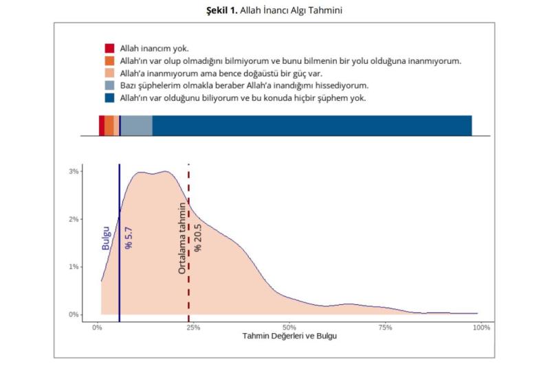 Şekil 1. Allah inancı algı tahmini.JPG