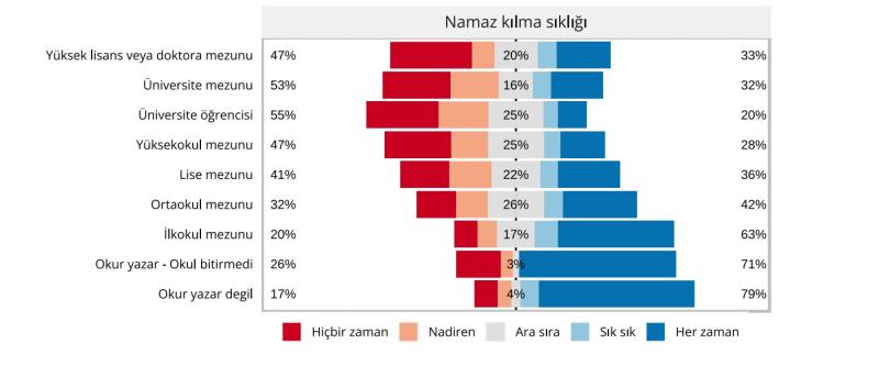 Grafik. 17. Eğitim seviyesine göre namaz kılma sıklığı.JPG