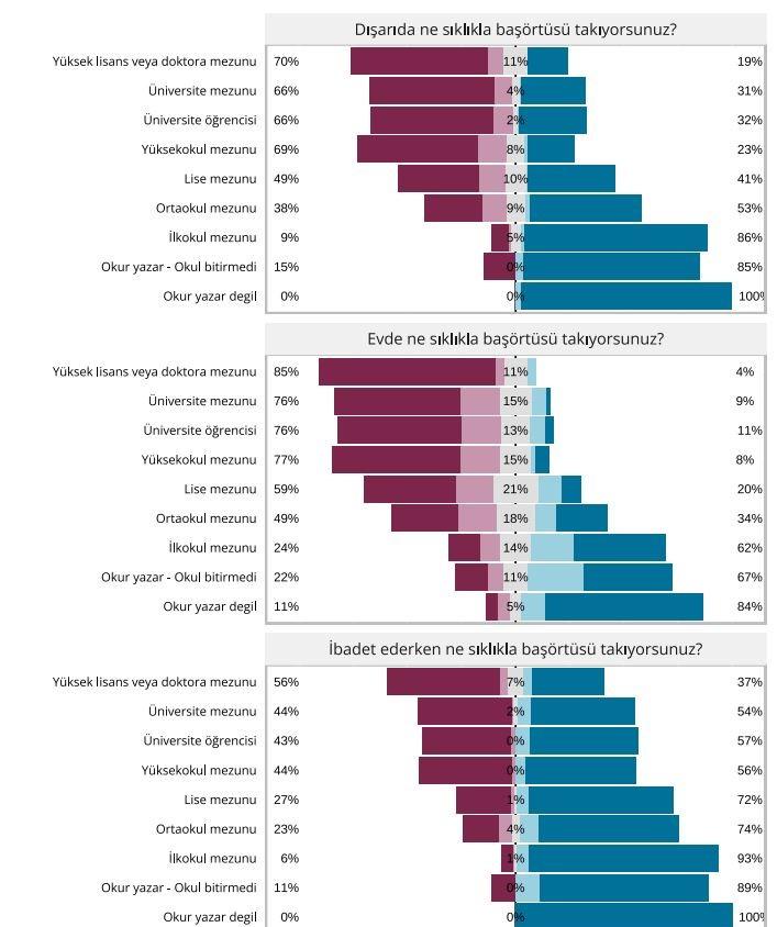 Grafik 31. Eğitim seviyesine göre dışarıda, evde ve ibadet ederken başörtüsü takma sıklığı.JPG