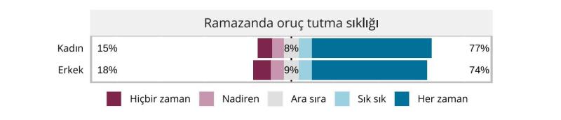 Grafik 21.  Cinsiyete göre ramazan ayında oruç tutma sıklığı.JPG