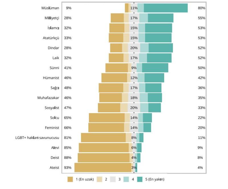 Grafik 52.  Türkiye genelinde kimlik kategorilerine yakınlık dereceleri.JPG