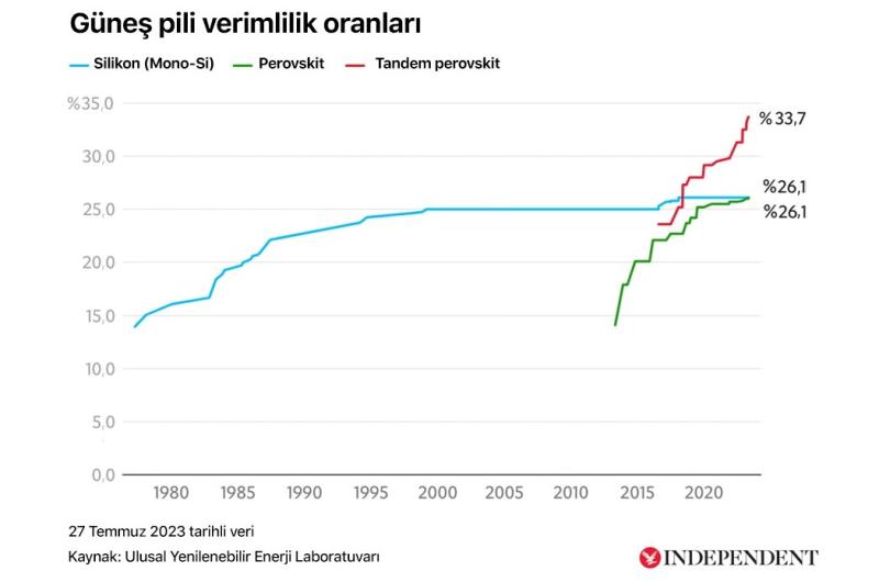 Güneş pili verimlilik oranları