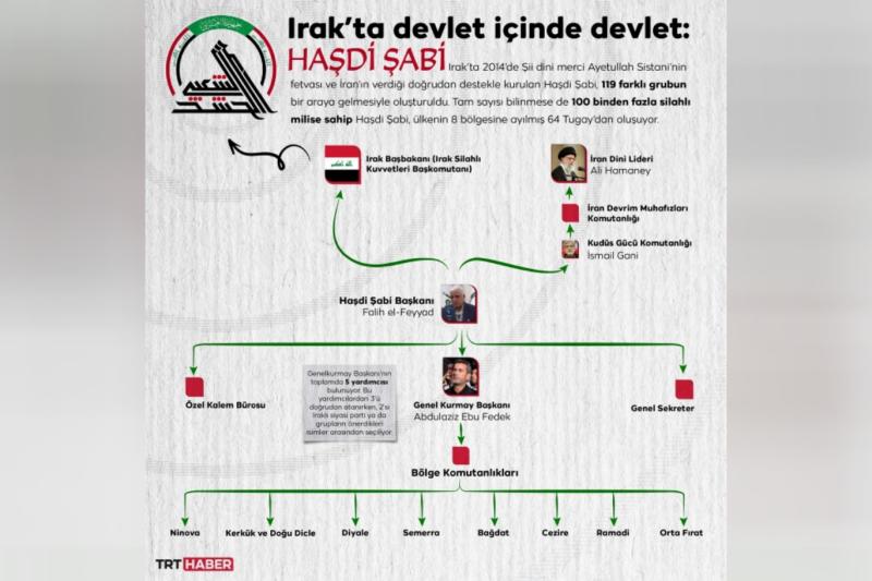 Haşdi Şabi hiyerarşi ve bağlantı şeması. Grafik, TRT Haber-Hafize Yurt.jpg