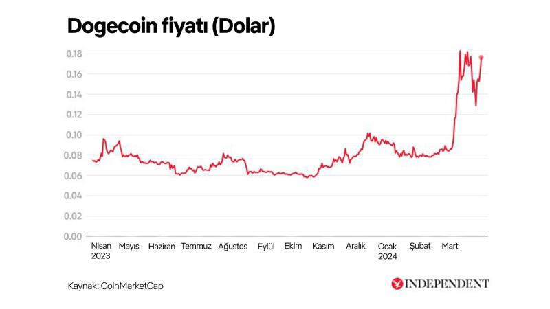 Dogecoin fiyatı