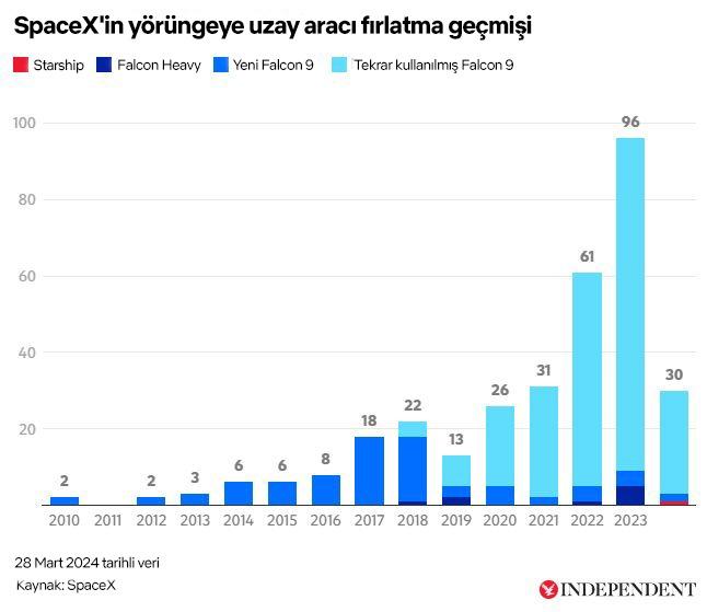 SpaceX'in yörüngeye uzay aracı fırlatma geçmişi